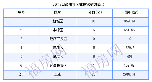 泉州最新房价：3月12日住宅成交28套 面积2918.44平方米