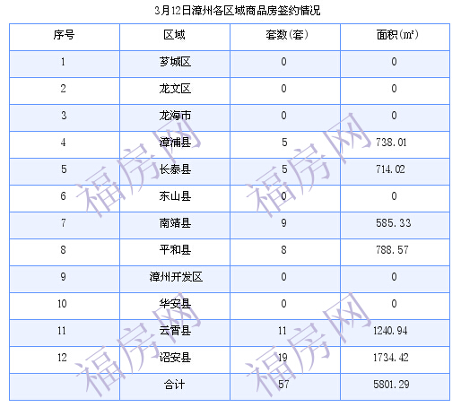 漳州最新房价：3月12日商品房成交57套 面积5801.29平方米