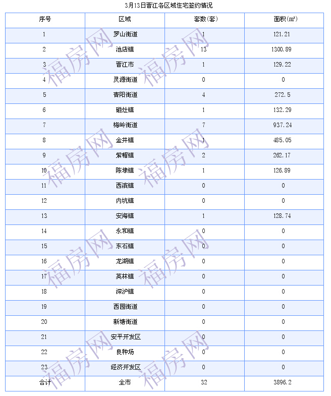 晋江最新房价：3月13日住宅成交32套 面积3896平方米