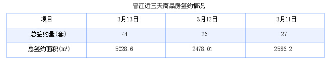 晋江最新房价：3月13日住宅成交32套 面积3896平方米