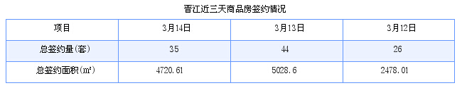 晋江最新房价：3月14日住宅成交15套 面积1719平方米