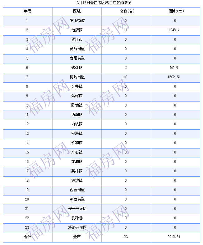 晋江最新房价：3月15日住宅成交23套 面积2913平方米