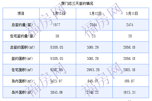 厦门最新房价：3月13日住宅成交38套 面积5267.03平方米