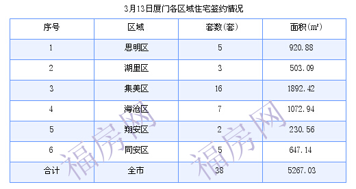 厦门最新房价：3月13日住宅成交38套 面积5267.03平方米