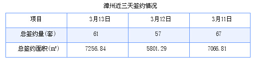 漳州最新房价：3月13日商品房成交61套 面积7256.84平方米