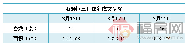 石狮最新房价：3月13日住宅成交14套 面积1641.08平方米