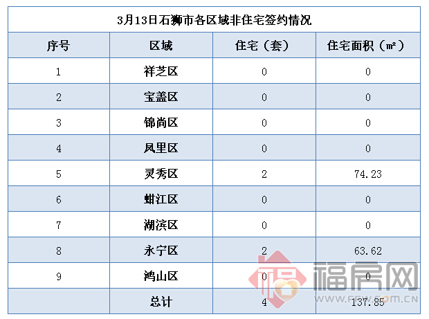 石狮最新房价：3月13日住宅成交14套 面积1641.08平方米