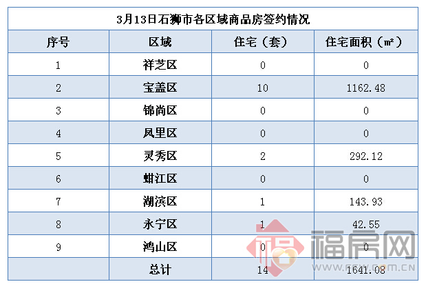 石狮最新房价：3月13日住宅成交14套 面积1641.08平方米