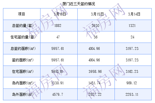 厦门最新房价：3月16日住宅成交47套 面积5910.61平方米