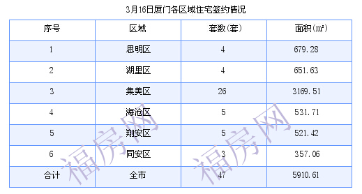 厦门最新房价：3月16日住宅成交47套 面积5910.61平方米