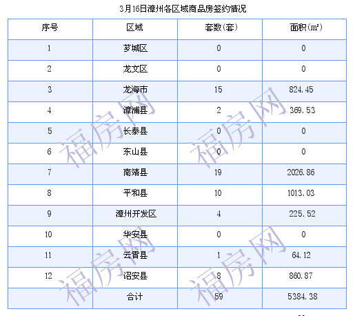 漳州最新房价：3月16日商品房成交59套 面积5384.38平方米