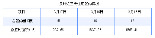 泉州最新房价：3月17日住宅成交15套 面积1937.66平方米