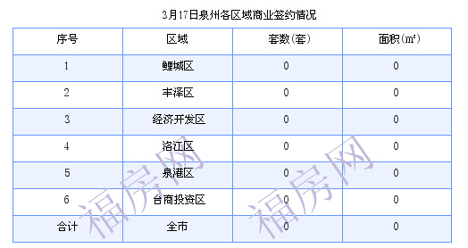 泉州最新房价：3月17日住宅成交15套 面积1937.66平方米