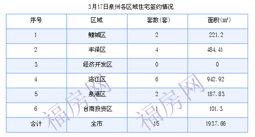 泉州最新房价：3月17日住宅成交15套 面积1937.66平方米