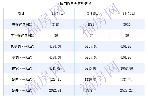 厦门最新房价：3月17日住宅成交36套 面积4311.09平方米