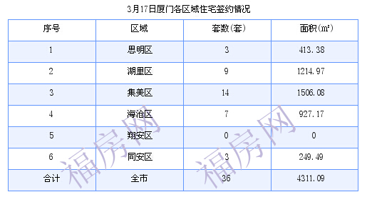 厦门最新房价：3月17日住宅成交36套 面积4311.09平方米