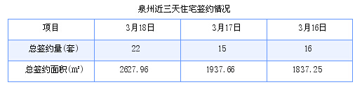 泉州最新房价：3月18日住宅成交22套 面积2627.96平方米