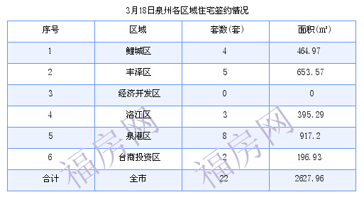 泉州最新房价：3月18日住宅成交22套 面积2627.96平方米