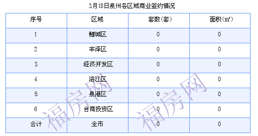 泉州最新房价：3月18日住宅成交22套 面积2627.96平方米