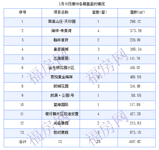 漳州最新房价：3月19日商品房成交35套 面积4107.62平方米