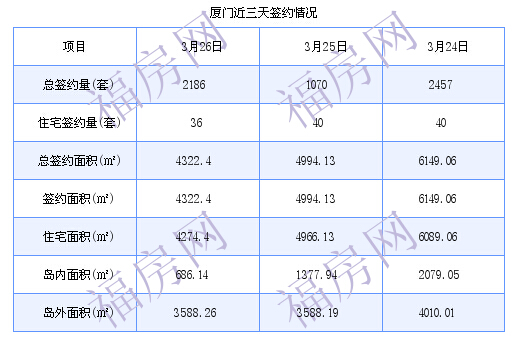 厦门最新房价：3月26日住宅成交36套 面积4274.4平方米