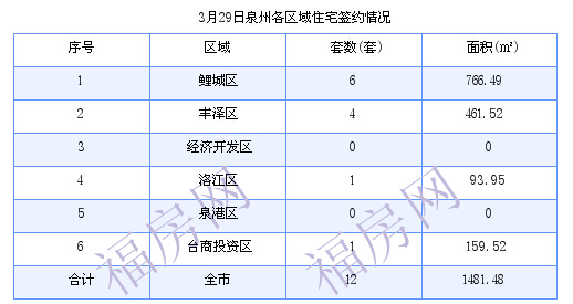 泉州最新房价：3月29日住宅成交12套 面积1481.48平方米