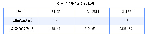 泉州最新房价：3月29日住宅成交12套 面积1481.48平方米