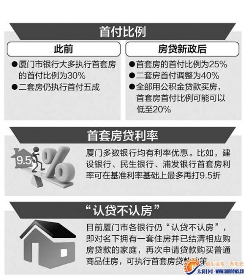 厦门首套房首付降至25 二套房首付比例为40%